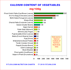 Calcium Rich Vegetables Chart Indian Fitjog Com
