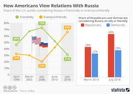 Chart How Americans View Relations With Russia Statista