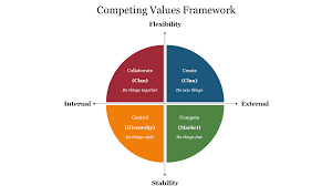 competing values framework ppt template