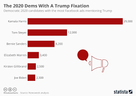 Chart The 2020 Dems With A Trump Fixation Statista