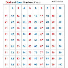 Odd And Even Numbers Chart Numbers 1 100 Kids Math