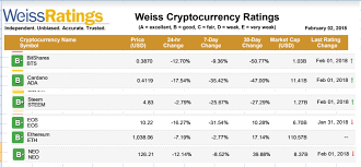 Weiss Cryptocurrency Rating Update Feb 02 2018 Bts Steem