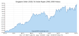 Forex Rate Sgd To Inr