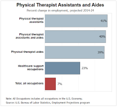 What Is The Salary For A Physical Therapist Assistant