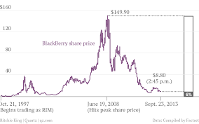 Blackberrys Ridiculously Fast Demise In 3 Charts The Atlantic