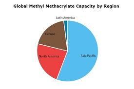Methyl Methacrylate Mma 2019 World Market Outlook And