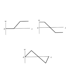 Angular Acceleration Vs Time Graph
