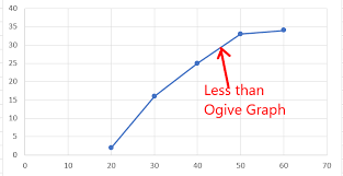 How To Create An Ogive Graph In Excel