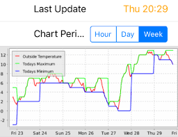 Solved Openhab Temperature Chart Items Sitemaps