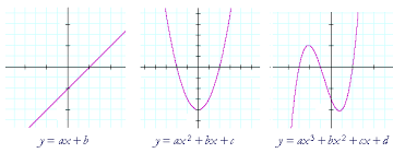 linear functions the equation of a