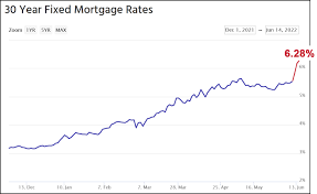 mortgage rates have skyrocketed to 6 28
