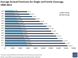 Average Annual Premiums For Single And Family Coverage 1999