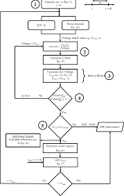 Flow Chart For The Estimation Of The End Of State Of Charge