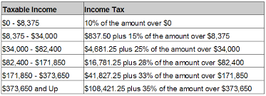 What Are Tax Brackets The Turbotax Blog
