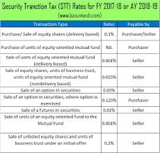 Mutual Fund Taxation Fy 2017 18 And Capital Gain Tax Rates