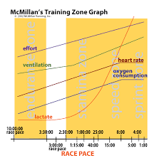 Mcmillans Six Step Training System Mcmillan Running
