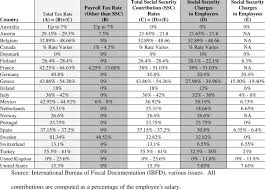 Tax Rates From Payroll Taxes And Social Security