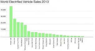 Top Electric Cars In 17 European Countries Charts Abb