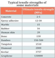 What Is Ultimate Tensile Strength Science Abc