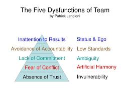 Download or read online the five dysfunctions of a team full in pdf, epub and kindle. Ppt The Five Dysfunctions Of Team By Patrick Lencioni Powerpoint Presentation Id 1297054