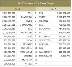 Rankings Of Most Viewed Artists On Youtube In 2018 Top