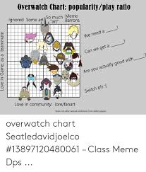 Overwatch Chart Dopularityplay Ratio Ignored Some Art So