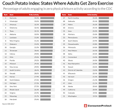 This Is The No 1 Most Obese State In America Marketwatch