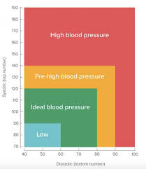 What Is A Normal Range Of Blood Pressure