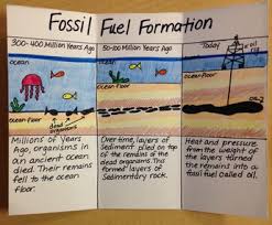 Interactive Word Wall Formation Of Sedimentary Rock And F
