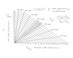 Mvp 10 Air Oxygen Chart