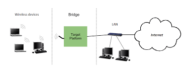 wireless to ethernet network bridging