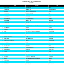 Omid Master Charts Again Number 30 Of The Top 150 Usa Indie
