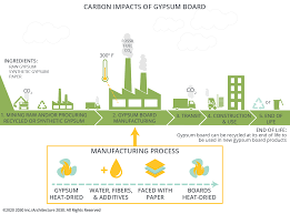 gypsum board carbon smart materials