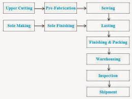 Standard Operating Procedure For Footwear Industry