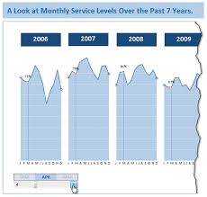Monitoring Monthly Service Levels Using Excel Charts