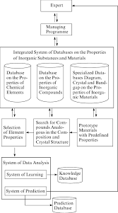 Flow Chart Of The Information Analytical System For The