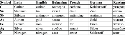 names of some elements in six ages