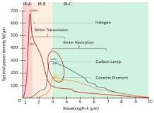 Image result for types of far infrared