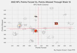 afc north data points division outlook
