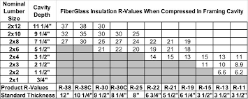 Compressed Insulation R Values Interior Inspections
