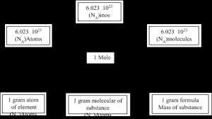Atoms And Molecules Class 9