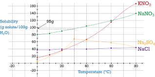 Solubility data for a solubility curve is usually expressed in units of grams of solute per 100 g of solvent (g/100 g) which. Solubility Graphs Ck 12 Foundation