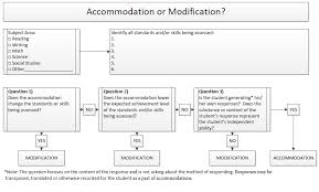 Accomodation Vs Modification Pps Instructional Support