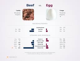 nutrition comparison egg vs beef