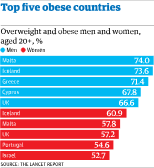 How Obese Is The Uk And How Does It Compare To Other