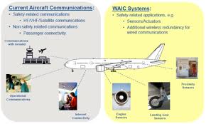 June July 2017 Development Of Wireless Avionics Intra