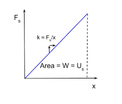 Spring Potential Energy And Hooke S Law