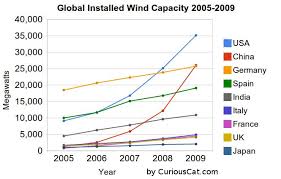Wind Power Capacity Up 170 Worldwide From 2005 2009