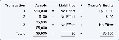 Accounting Equation Purchase And Loan