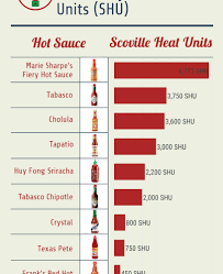 This Chart Ranks Popular Hot Sauces By Heat So You Know